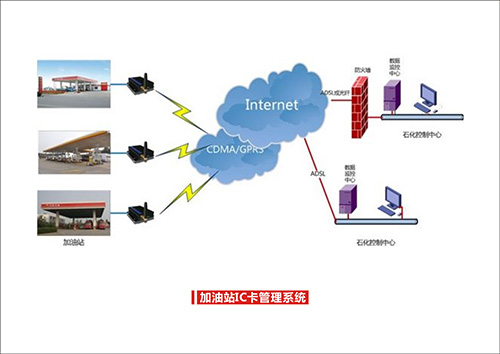 加油站IC卡管理系统